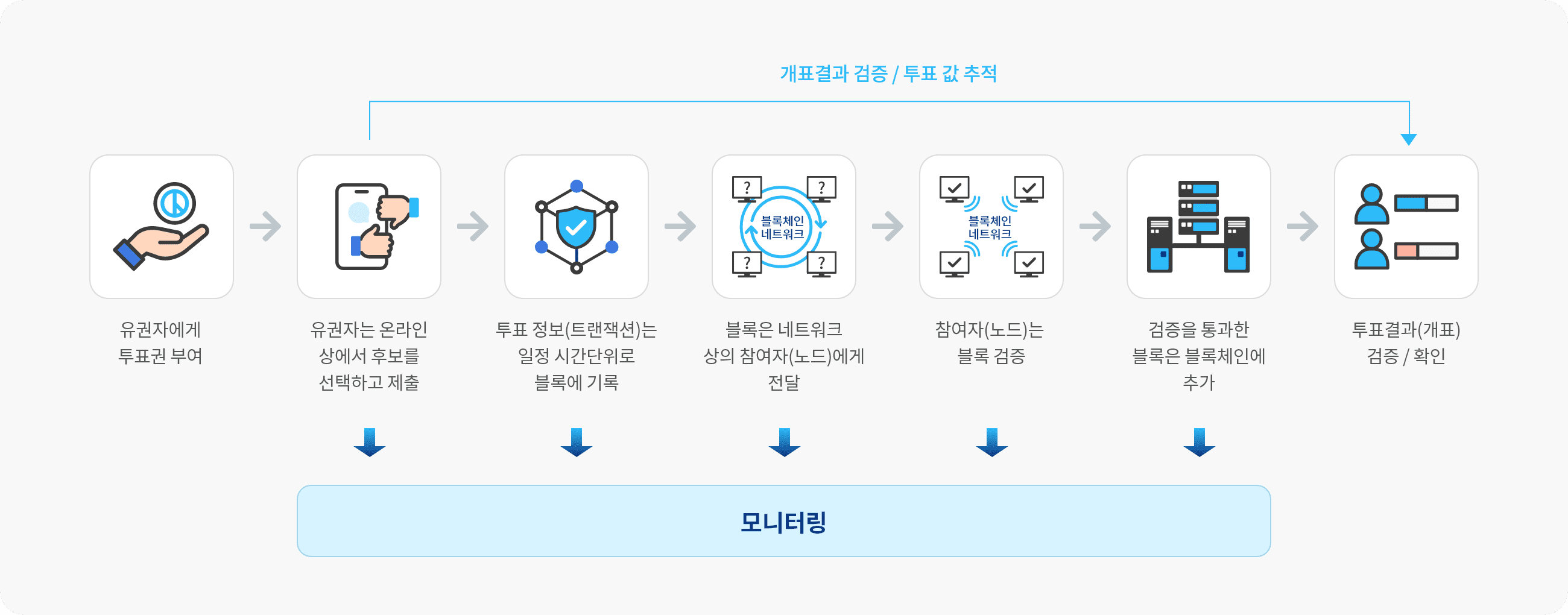innovoting